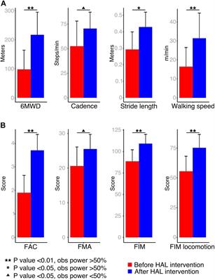 Reshaping of Bilateral Gait Coordination in Hemiparetic Stroke Patients After Early Robotic Intervention